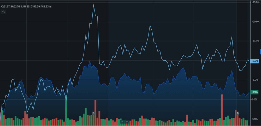 décorrélation entre l'action TotalEnergies et l'ETF WisdomTree WTI Crude Oil